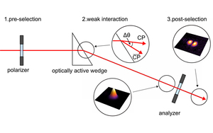Weak value amplified optical activity measurements