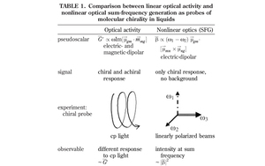 Nonlinear optical spectroscopy of chiral molecules