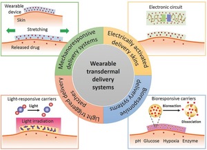 Recent advances in wearable transdermal delivery systems