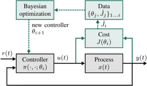 Data-efficient Autotuning with Bayesian Optimization: An Industrial Control Study