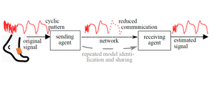 Hierarchical Event-triggered Learning for Cyclically Excited Systems with Application to Wireless Sensor Networks